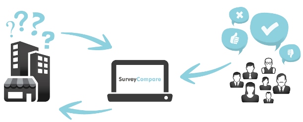 How SurveyCompare works